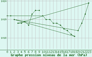 Courbe de la pression atmosphrique pour Nevers (58)