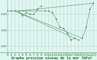 Courbe de la pression atmosphrique pour Thoiras (30)