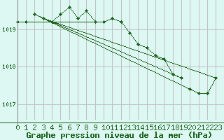 Courbe de la pression atmosphrique pour Lans-en-Vercors (38)