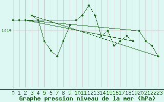 Courbe de la pression atmosphrique pour Vichy (03)