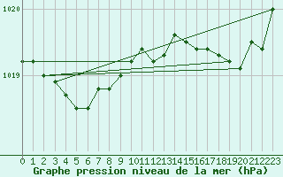 Courbe de la pression atmosphrique pour Ploeren (56)