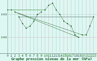 Courbe de la pression atmosphrique pour Ste (34)