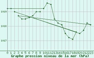 Courbe de la pression atmosphrique pour Alistro (2B)