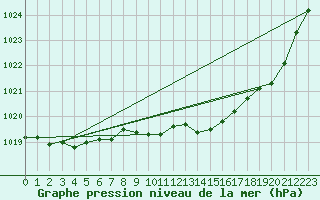 Courbe de la pression atmosphrique pour Avord (18)