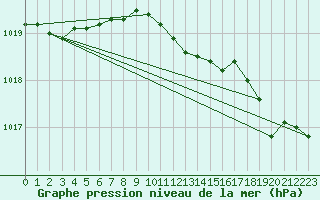 Courbe de la pression atmosphrique pour Kalmar Flygplats