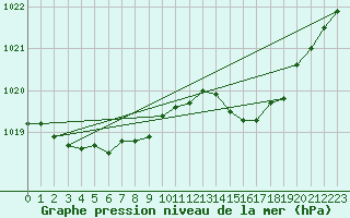 Courbe de la pression atmosphrique pour Saint-Brevin (44)