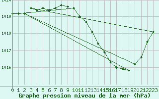 Courbe de la pression atmosphrique pour Grenoble/agglo Le Versoud (38)