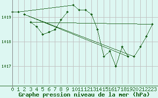 Courbe de la pression atmosphrique pour Saint-Ciers-sur-Gironde (33)