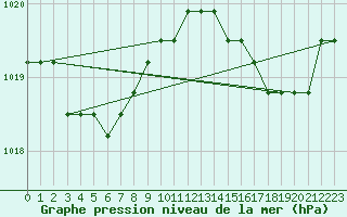 Courbe de la pression atmosphrique pour Lamballe (22)