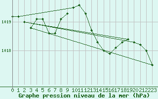 Courbe de la pression atmosphrique pour Warburg