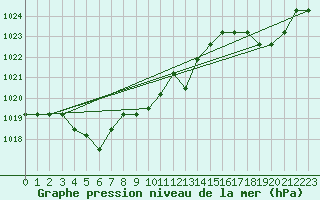 Courbe de la pression atmosphrique pour Marquise (62)