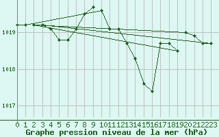 Courbe de la pression atmosphrique pour Rochegude (26)