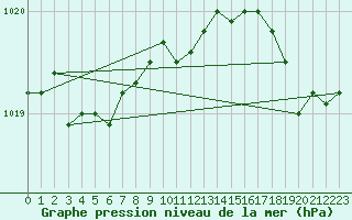 Courbe de la pression atmosphrique pour Saint-Brieuc (22)