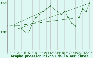 Courbe de la pression atmosphrique pour Lorient (56)