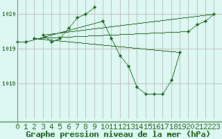 Courbe de la pression atmosphrique pour Langres (52) 