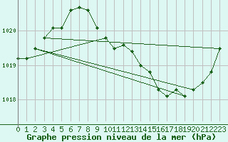 Courbe de la pression atmosphrique pour Grenoble/St-Etienne-St-Geoirs (38)