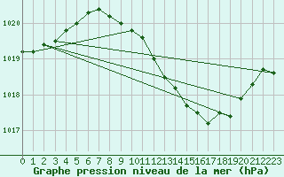 Courbe de la pression atmosphrique pour Bad Lippspringe