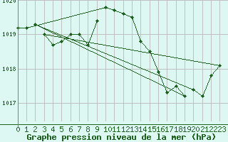 Courbe de la pression atmosphrique pour Brest (29)