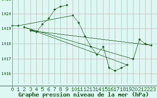 Courbe de la pression atmosphrique pour Jerez de Los Caballeros