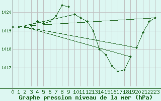 Courbe de la pression atmosphrique pour Belfort-Dorans (90)
