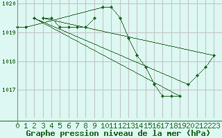 Courbe de la pression atmosphrique pour Agde (34)