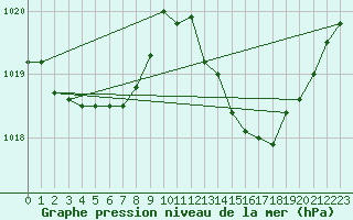 Courbe de la pression atmosphrique pour Xert / Chert (Esp)