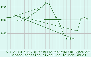 Courbe de la pression atmosphrique pour Isle-sur-la-Sorgue (84)