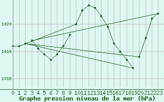 Courbe de la pression atmosphrique pour Ste (34)