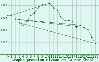 Courbe de la pression atmosphrique pour Santander (Esp)