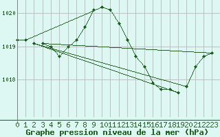 Courbe de la pression atmosphrique pour Le Luc (83)