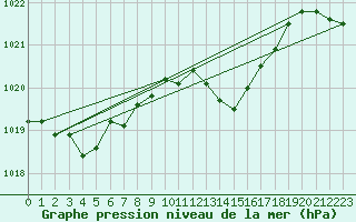 Courbe de la pression atmosphrique pour Montredon des Corbires (11)