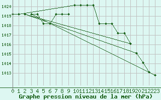 Courbe de la pression atmosphrique pour Marquise (62)