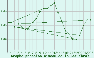 Courbe de la pression atmosphrique pour Ble / Mulhouse (68)