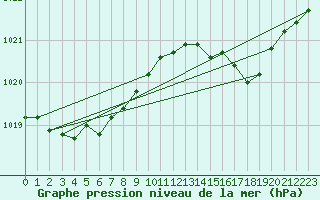 Courbe de la pression atmosphrique pour Bonnecombe - Les Salces (48)