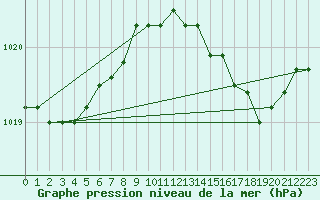 Courbe de la pression atmosphrique pour Guret (23)