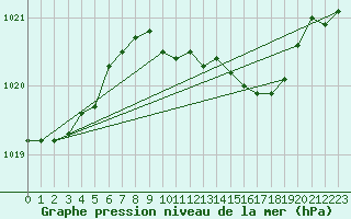 Courbe de la pression atmosphrique pour Bremervoerde