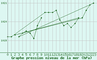 Courbe de la pression atmosphrique pour Landivisiau (29)