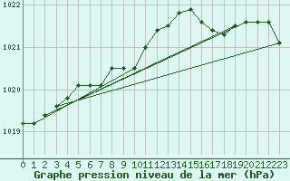 Courbe de la pression atmosphrique pour Isenvad