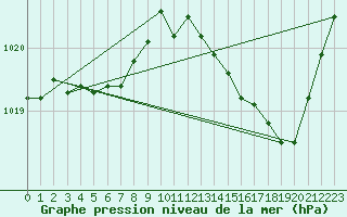 Courbe de la pression atmosphrique pour Herhet (Be)