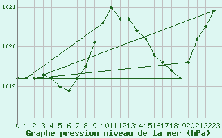 Courbe de la pression atmosphrique pour Solenzara - Base arienne (2B)