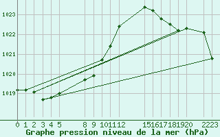 Courbe de la pression atmosphrique pour le bateau BATFR02