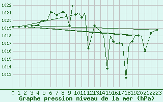 Courbe de la pression atmosphrique pour Albacete / Los Llanos