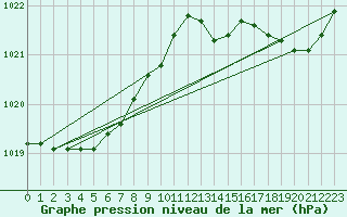 Courbe de la pression atmosphrique pour Saint-Georges-d
