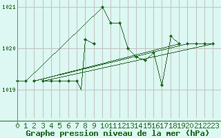 Courbe de la pression atmosphrique pour Grazzanise