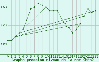 Courbe de la pression atmosphrique pour Benson