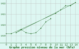 Courbe de la pression atmosphrique pour Combs-la-Ville (77)