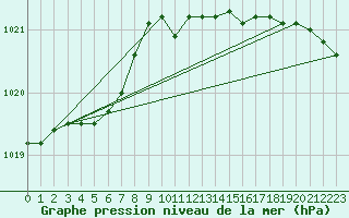 Courbe de la pression atmosphrique pour Kotka Haapasaari