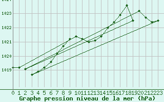 Courbe de la pression atmosphrique pour Caransebes