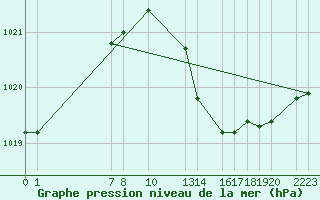 Courbe de la pression atmosphrique pour Roquetas de Mar