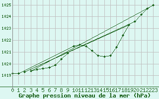 Courbe de la pression atmosphrique pour Vias (34)